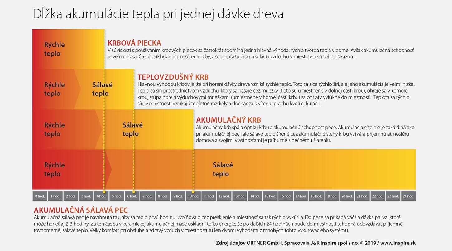 Dlzka-akumulacie